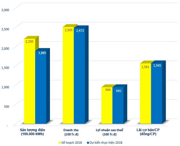 Biểu đồ dự kiến thực hiện các chỉ tiêu so với kế hoạch năm 2018